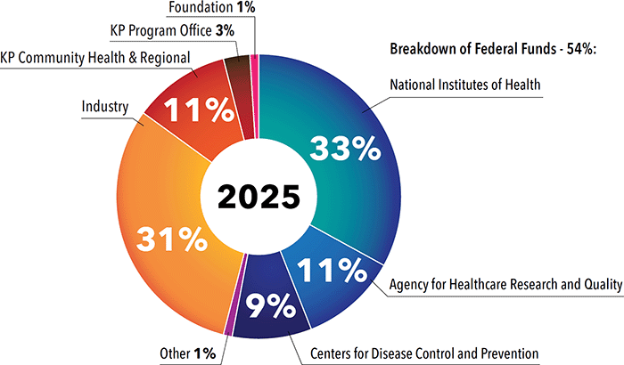 A pie chart showing CHR's funding sources for 2025.
