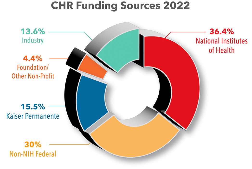 Image of pie chart for CHR in 2022.