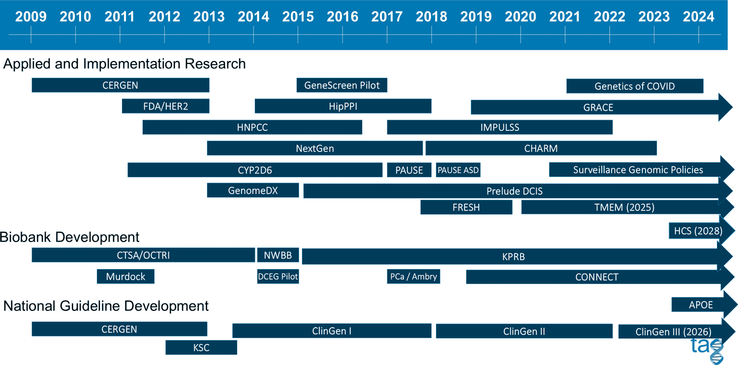 Calendar chart showing the schedule of studies